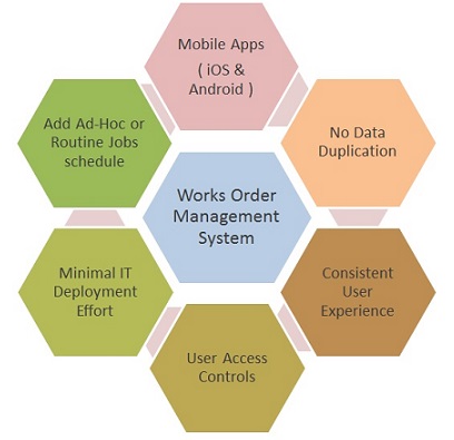 Combuilder Fmit Works Order Management System - Combuilder